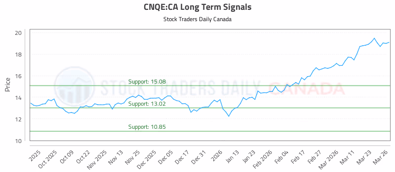 Stock Chart for CNQE:CA