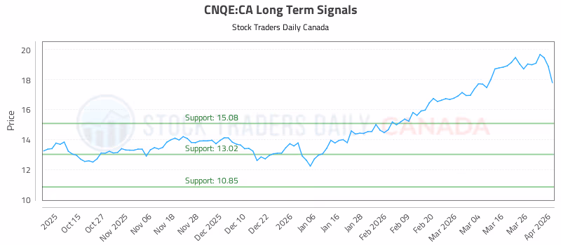 Stock Chart for CNQE:CA