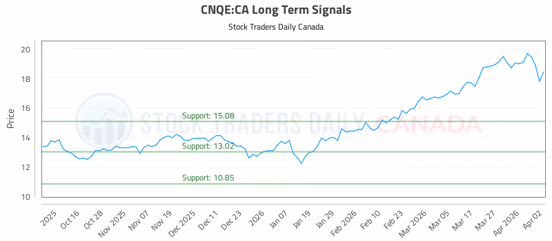 Stock Chart for CNQE:CA