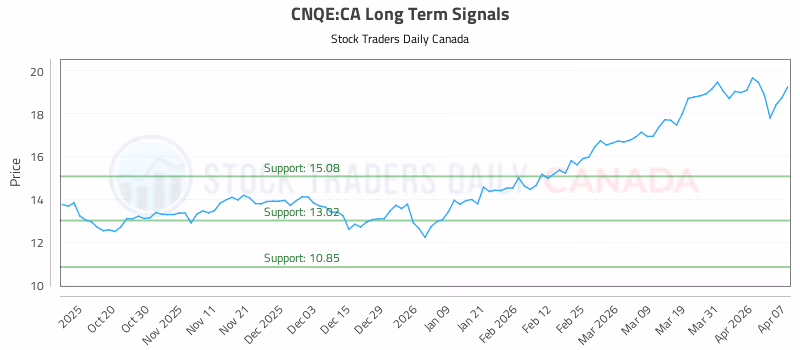 Stock Chart for CNQE:CA
