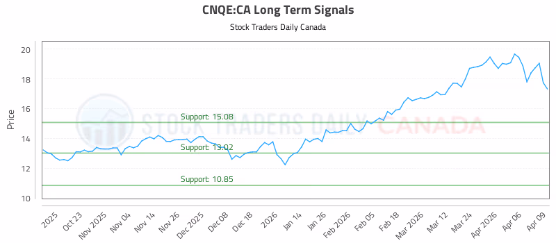 Stock Chart for CNQE:CA