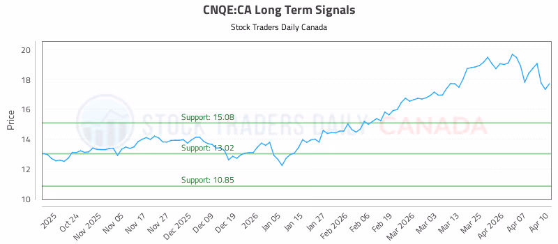 Stock Chart for CNQE:CA