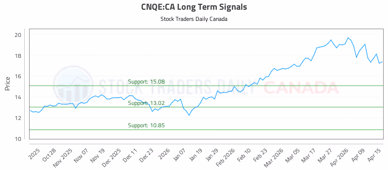 Stock Chart for CNQE:CA