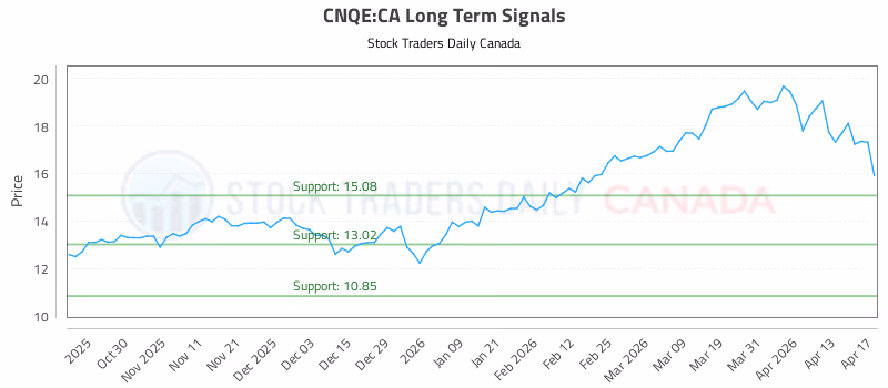 Stock Chart for CNQE:CA