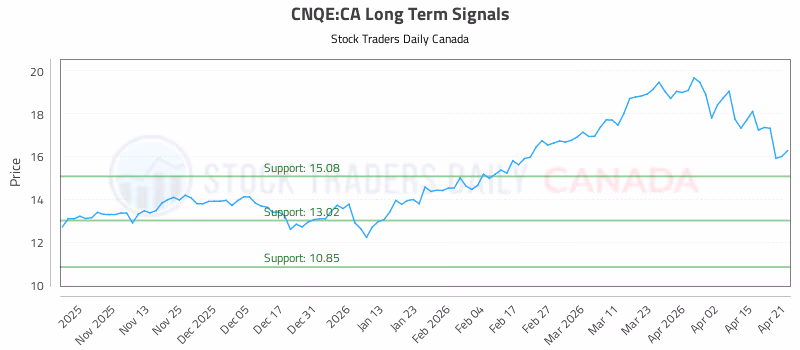 Stock Chart for CNQE:CA