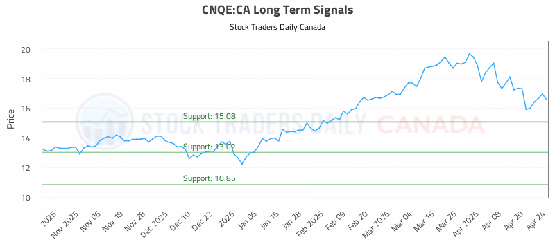 Stock Chart for CNQE:CA