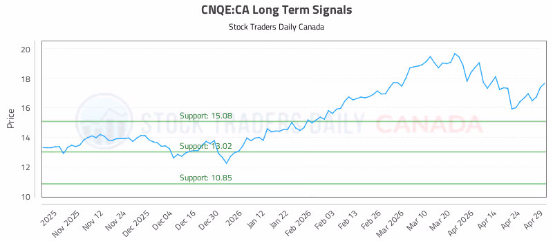 Stock Chart for CNQE:CA