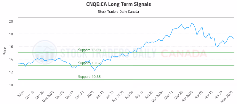Stock Chart for CNQE:CA