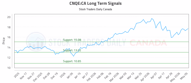 Stock Chart for CNQE:CA