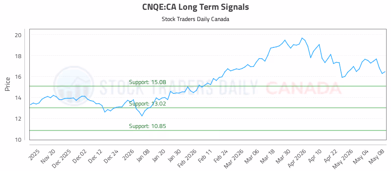 Stock Chart for CNQE:CA