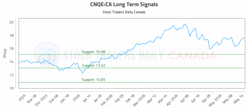 Stock Chart for CNQE:CA
