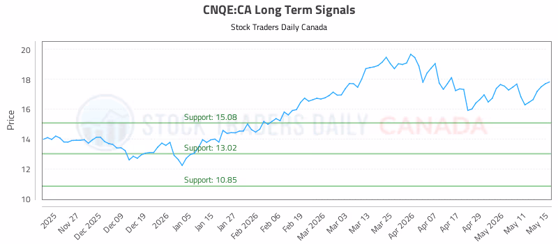 Stock Chart for CNQE:CA