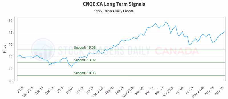 Stock Chart for CNQE:CA