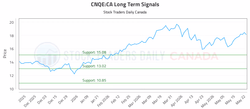 Stock Chart for CNQE:CA