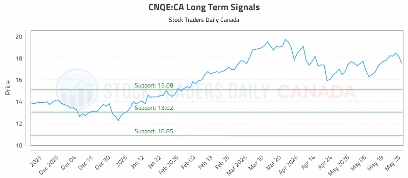 Stock Chart for CNQE:CA
