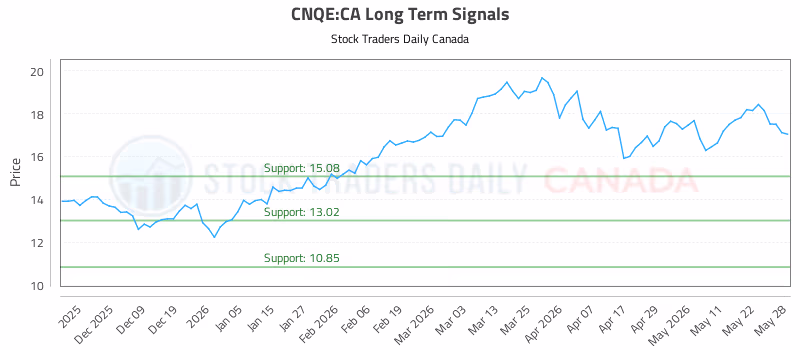 Stock Chart for CNQE:CA
