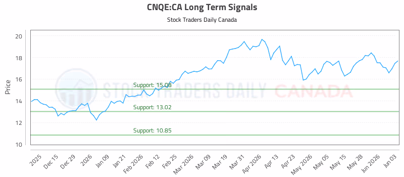 Stock Chart for CNQE:CA