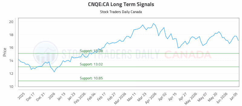 Stock Chart for CNQE:CA