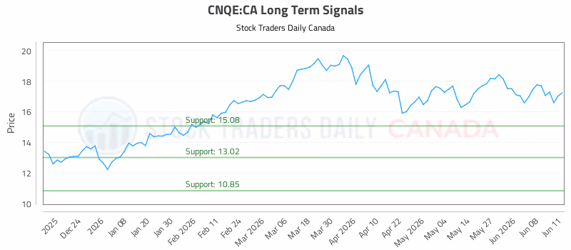 Stock Chart for CNQE:CA