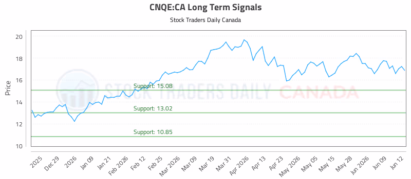 Stock Chart for CNQE:CA