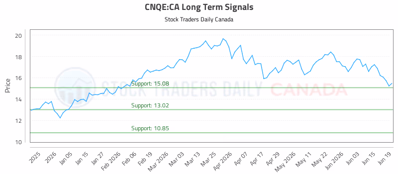 Stock Chart for CNQE:CA