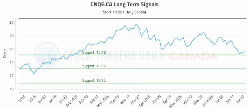 Stock Chart for CNQE:CA