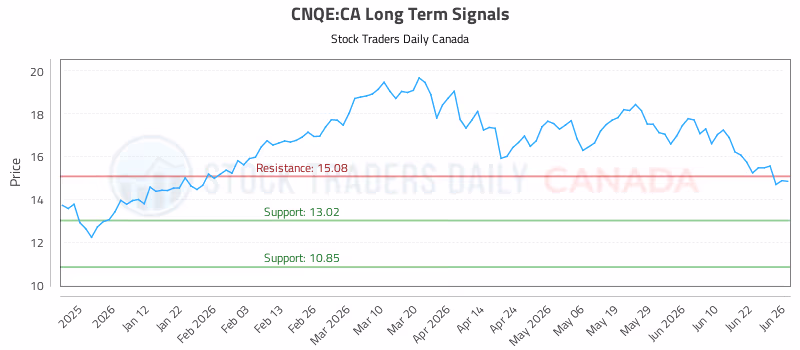Stock Chart for CNQE:CA