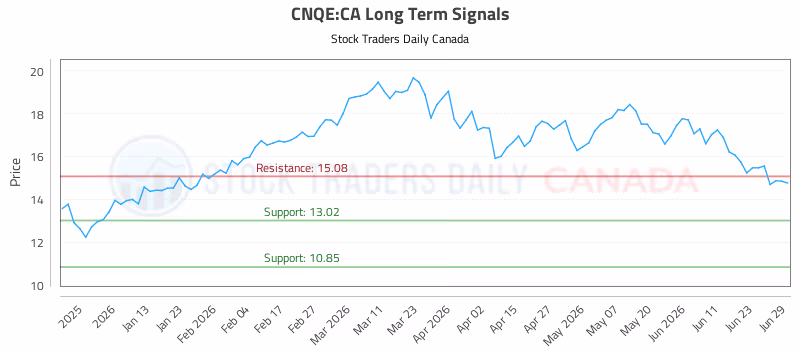 Stock Chart for CNQE:CA