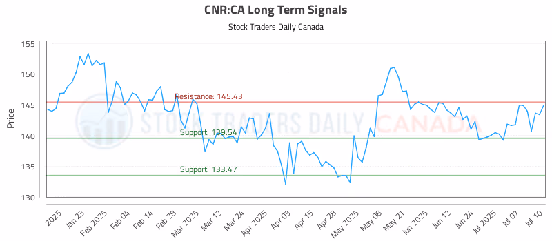 Stock Chart for CNR:CA