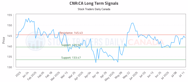 Stock Chart for CNR:CA