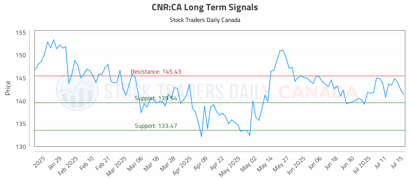 Stock Chart for CNR:CA