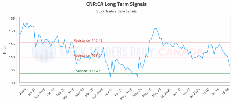 Stock Chart for CNR:CA