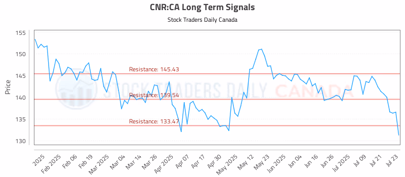 Stock Chart for CNR:CA