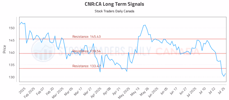 Stock Chart for CNR:CA