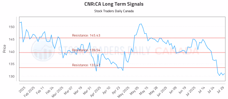 Stock Chart for CNR:CA