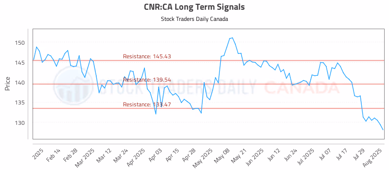 Stock Chart for CNR:CA