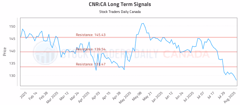 Stock Chart for CNR:CA
