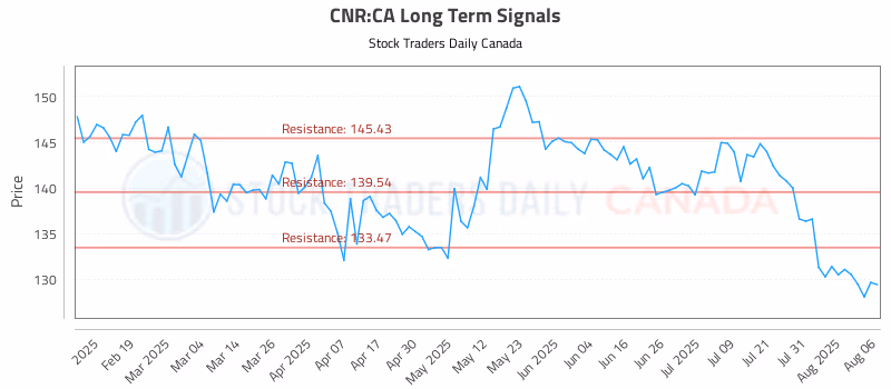 Stock Chart for CNR:CA