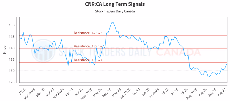Stock Chart for CNR:CA