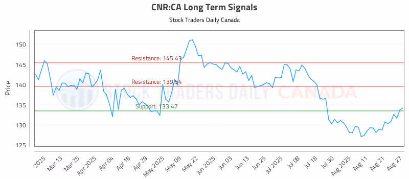 Stock Chart for CNR:CA