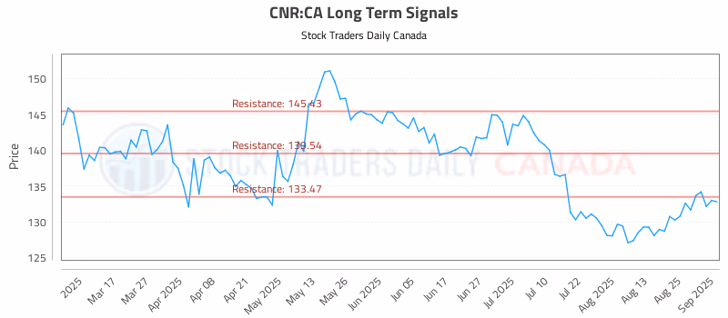 Stock Chart for CNR:CA