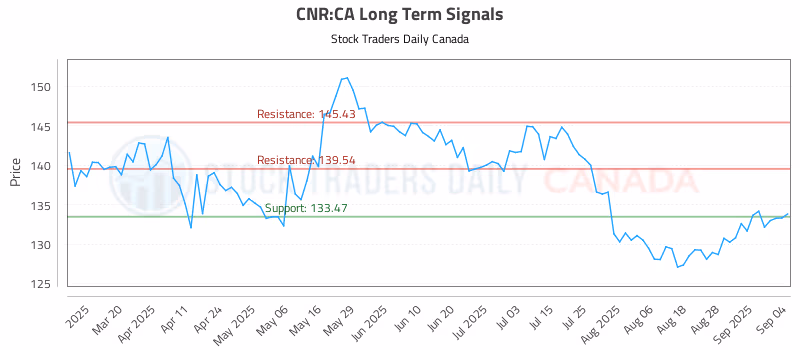 Stock Chart for CNR:CA