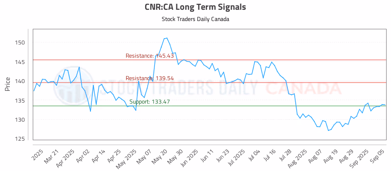 Stock Chart for CNR:CA
