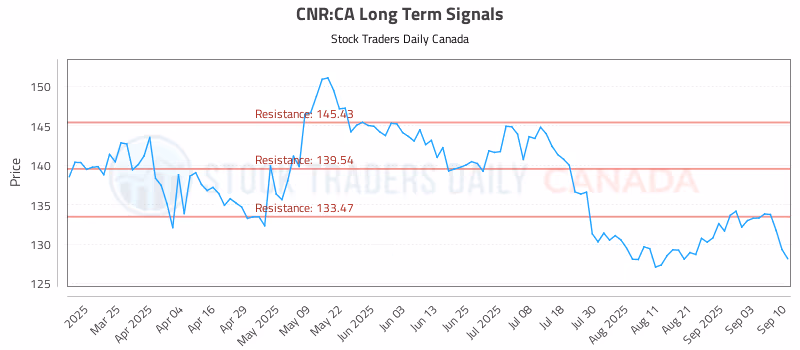 Stock Chart for CNR:CA