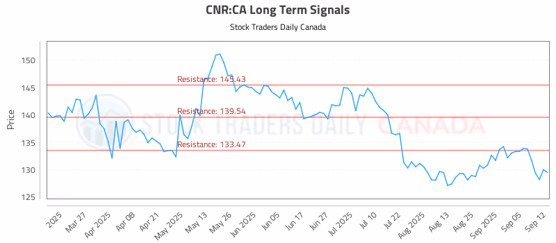 Stock Chart for CNR:CA