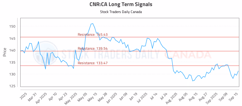 Stock Chart for CNR:CA