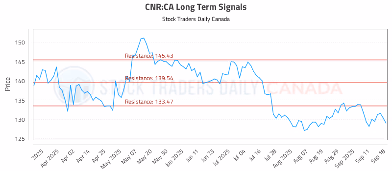 Stock Chart for CNR:CA