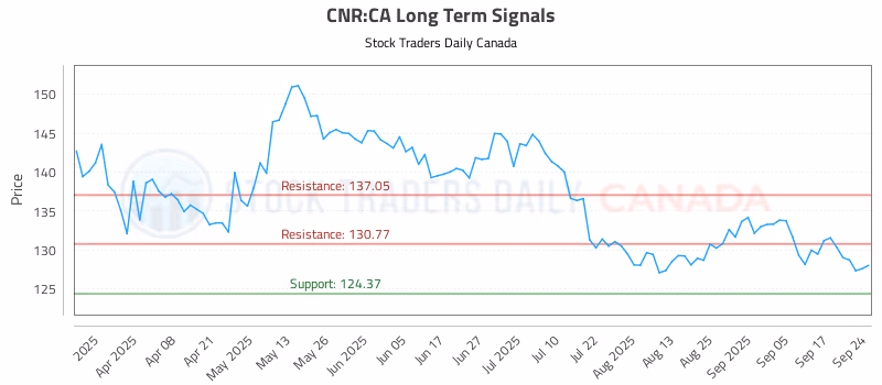 Stock Chart for CNR:CA