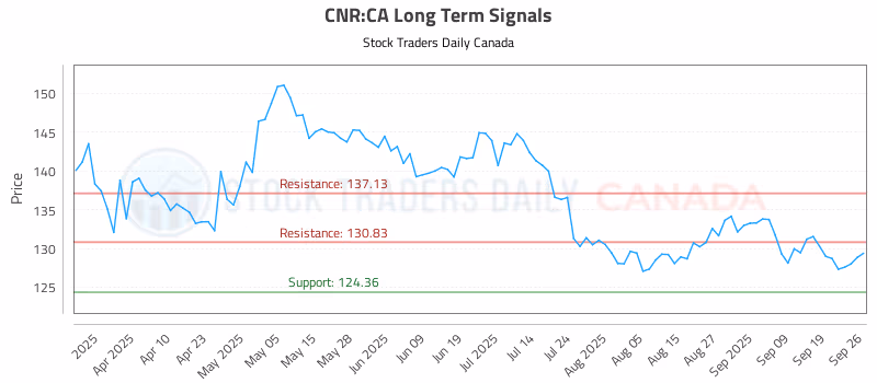 Stock Chart for CNR:CA