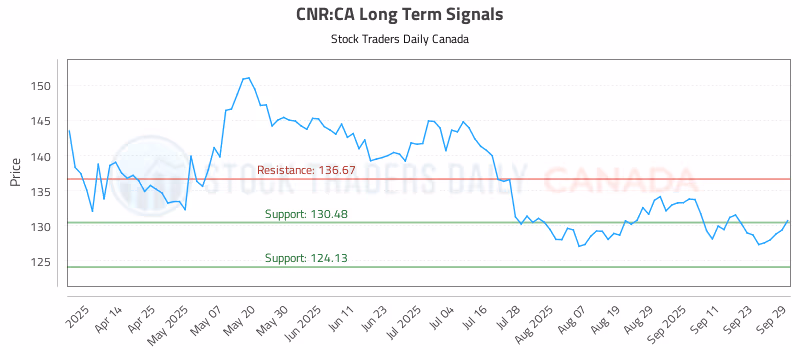 Stock Chart for CNR:CA